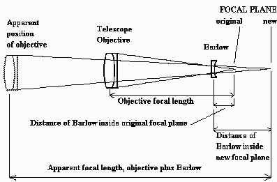 Barlow lens