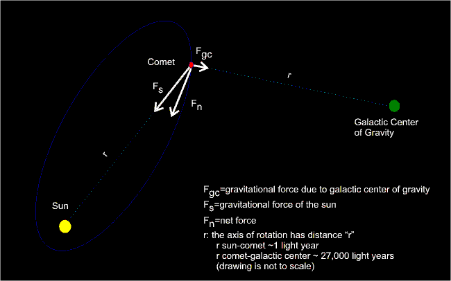 Galactic tide on comet