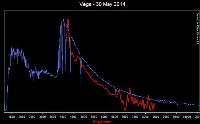 Vega Spectrum Compared to Professional Reference