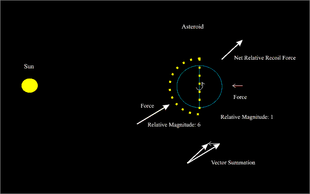 Forces on asteroid